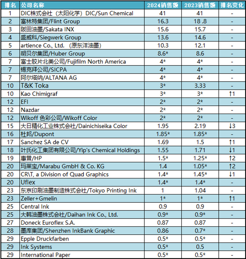 墨庫穩(wěn)上榜！全球油墨企業(yè)排名發(fā)布